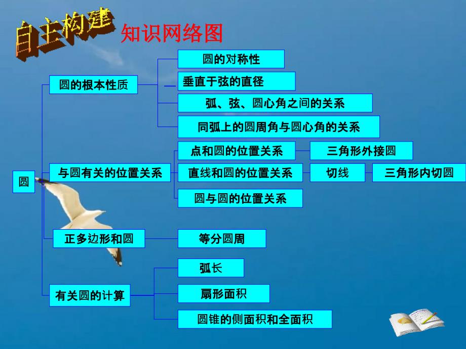 人教版数学九年级上册第二十四章圆的小结ppt课件_第2页