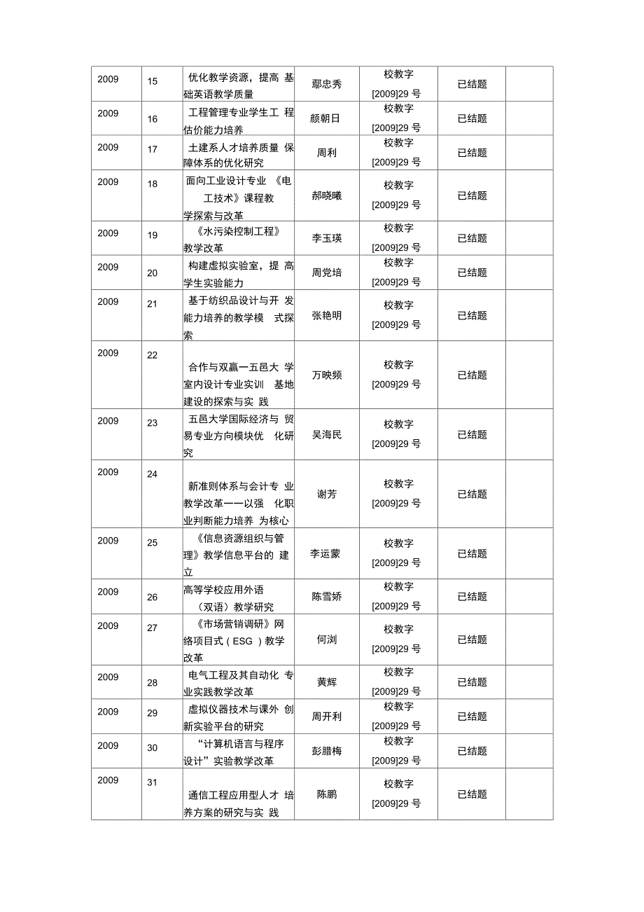 五邑大学校级立项教改项目情况一览表_第2页