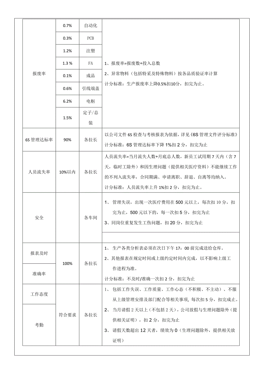 电子厂管理绩效考核_第3页