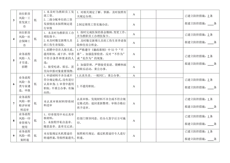 单位部门重点领域、关键环节廉政风险排查登记表.doc_第2页