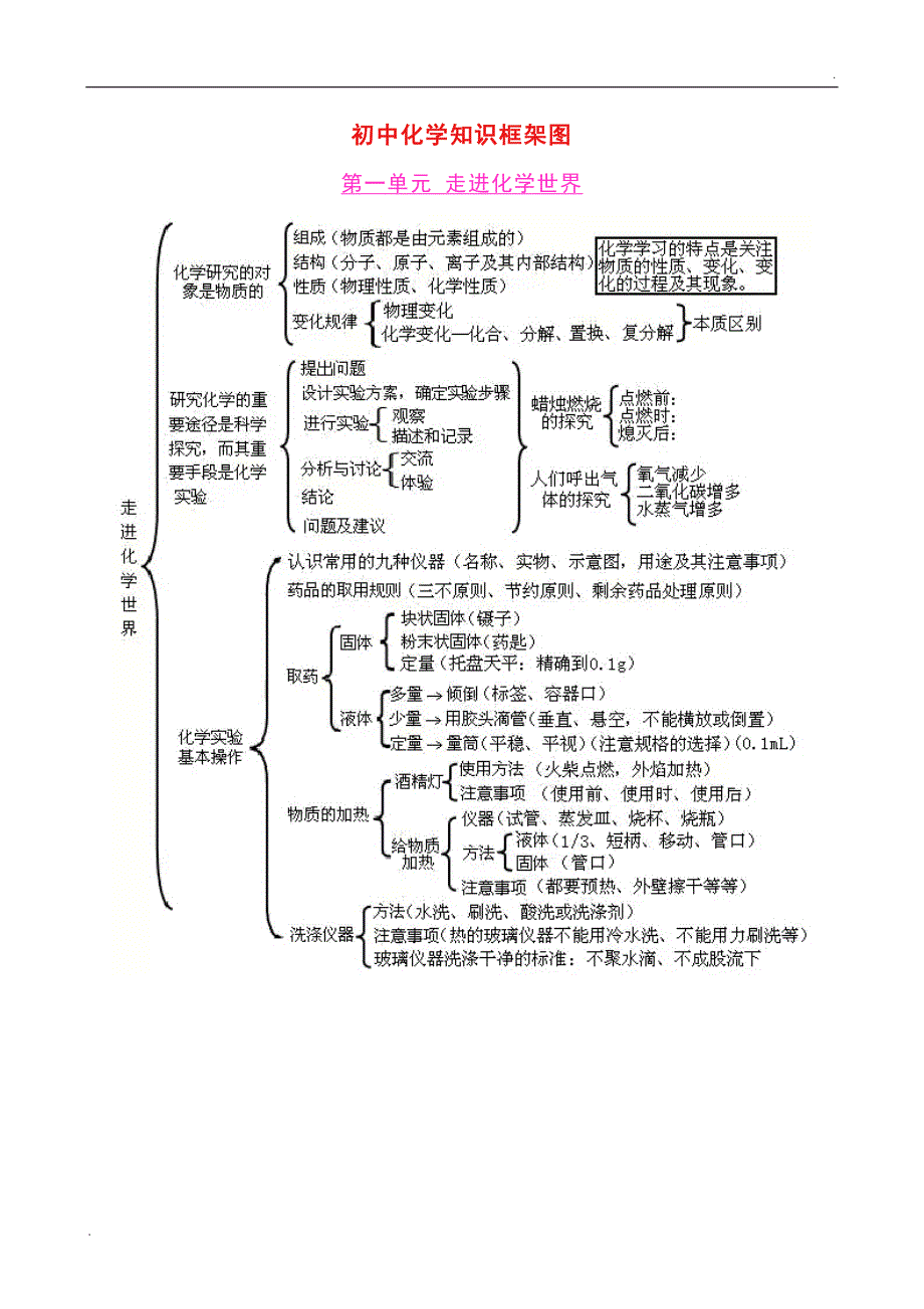 初中化学知识框架图+基础知识大全(整理版)_第1页