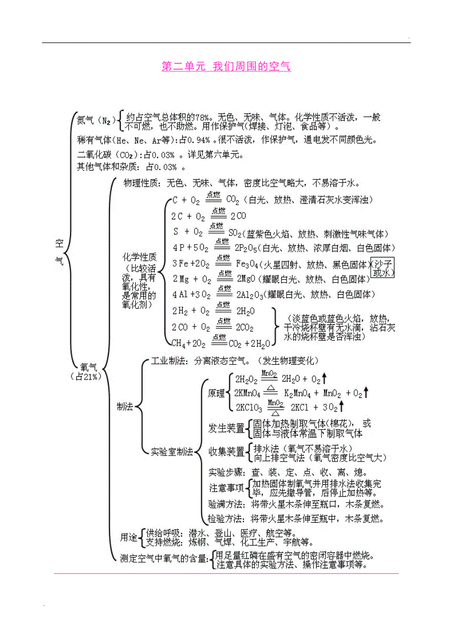 初中化学知识框架图+基础知识大全(整理版)_第2页