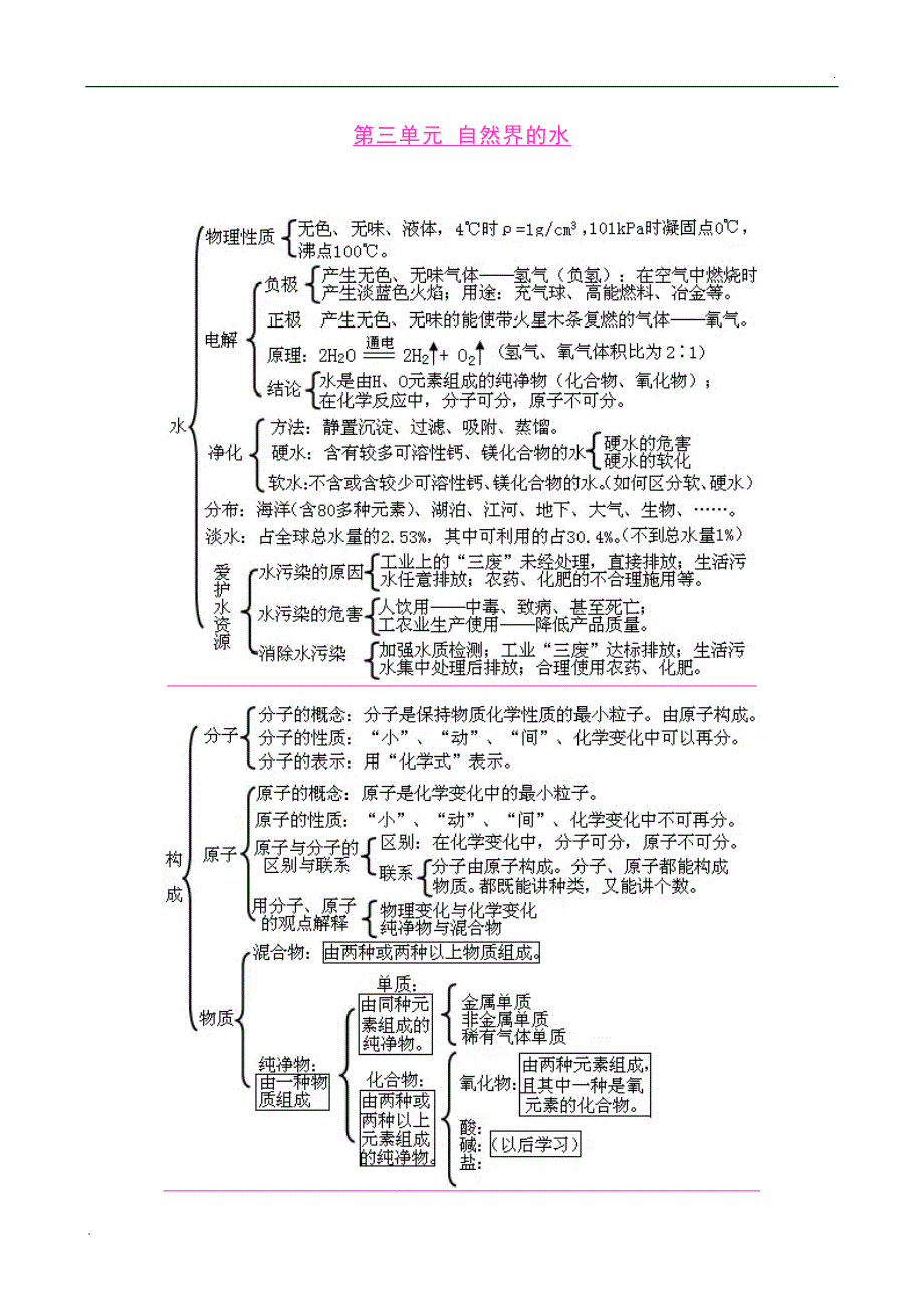 初中化学知识框架图+基础知识大全(整理版)_第3页