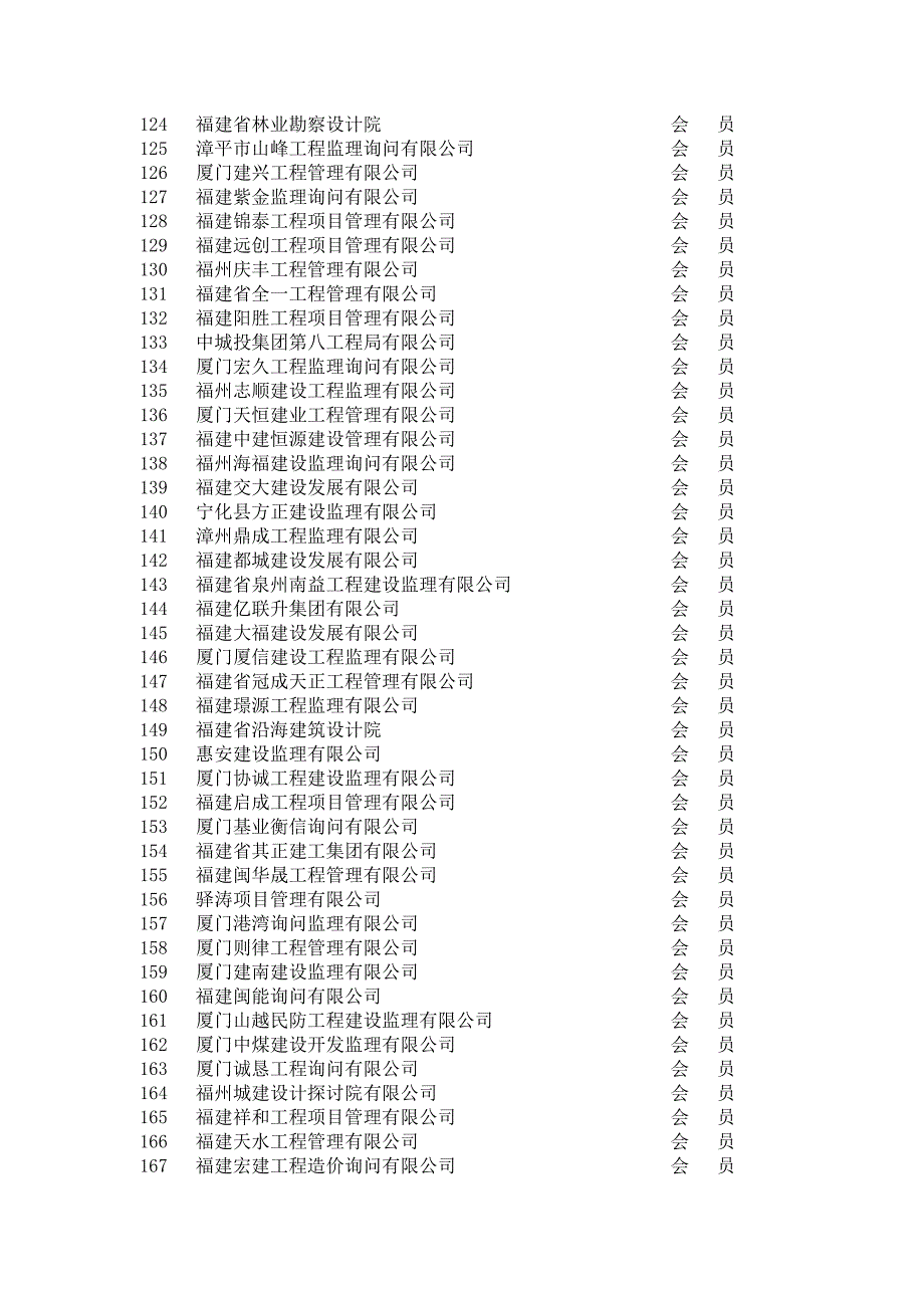福建人防工程监理协会会员花名册_第4页