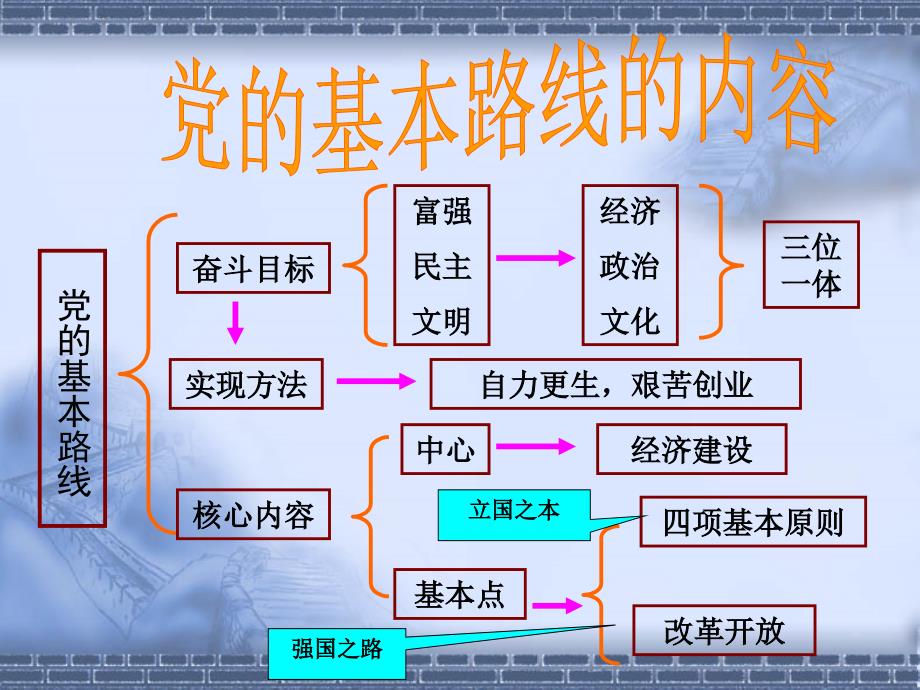 党的基本路线2_第2页