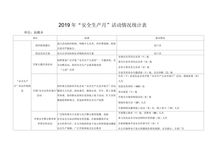 仙鹅乡2019年“安全生产月”活动情况统计表_第1页