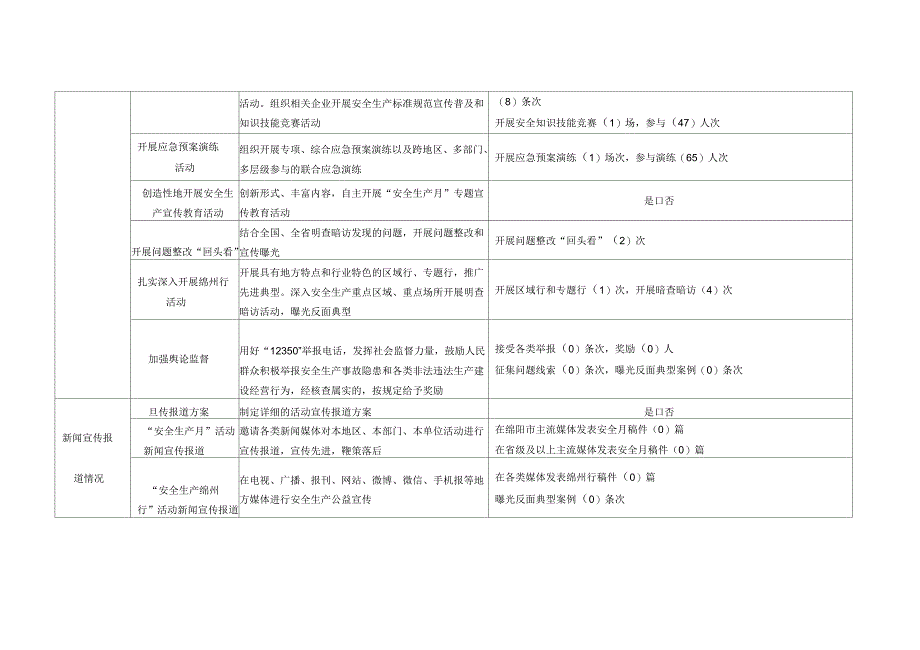 仙鹅乡2019年“安全生产月”活动情况统计表_第2页