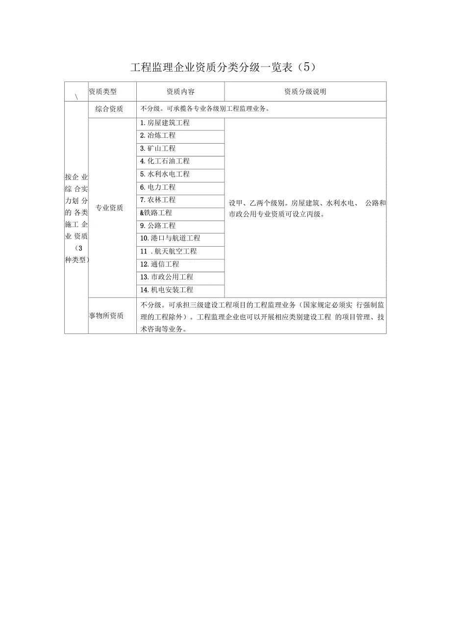 工程监理企业资质分类分级一览表_第1页