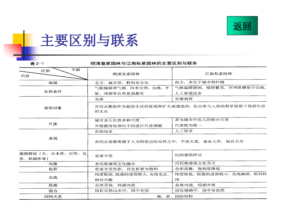 江南私家园林建筑分析_第2页