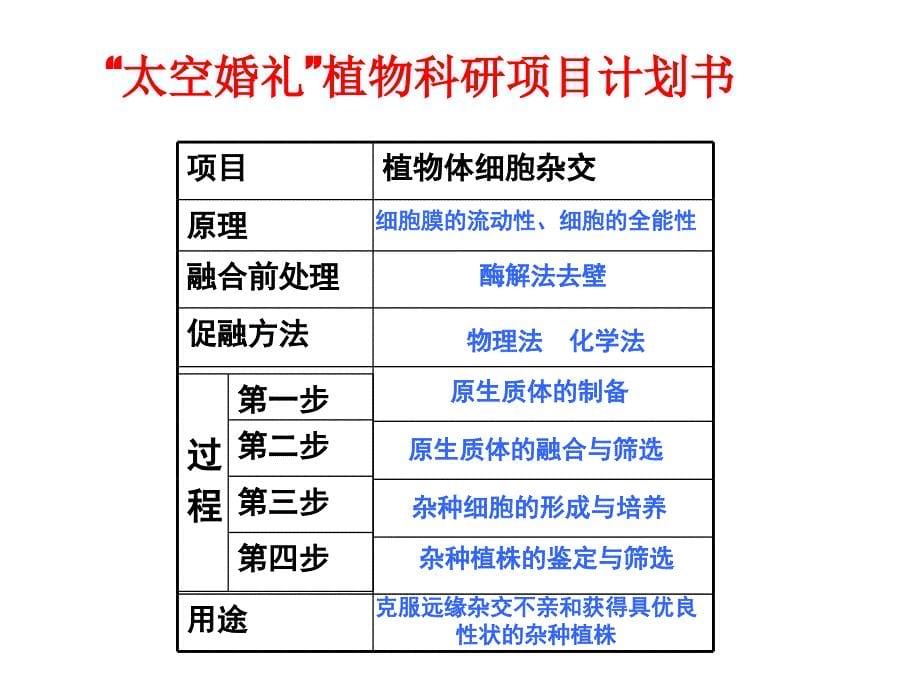 5月9日动物细胞融合与单克隆抗体精选文档_第5页