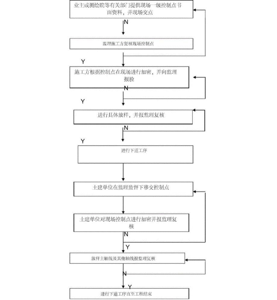 13沉降观测监理细则_第5页