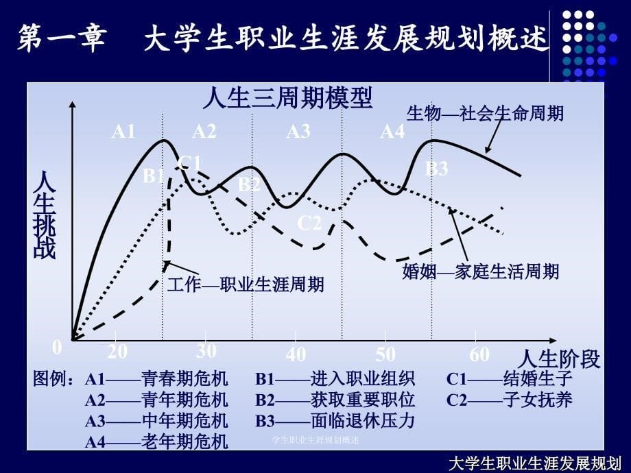 学生职业生涯规划概述课件_第5页