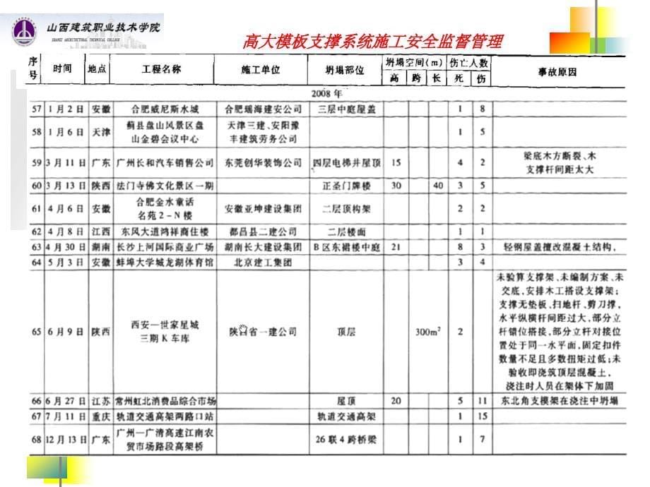 山西监理师建设工程高大模板支撑系统施工监督_第5页