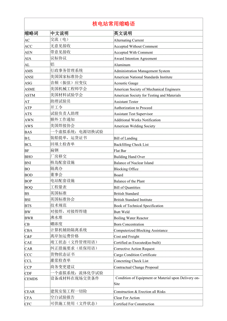 核电站常用缩略语_第1页