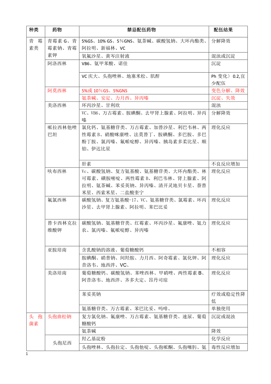 常用药物配伍禁忌表_第1页