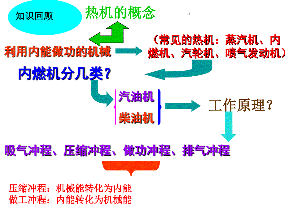 第二节热机的效率2014年9月22_第2页