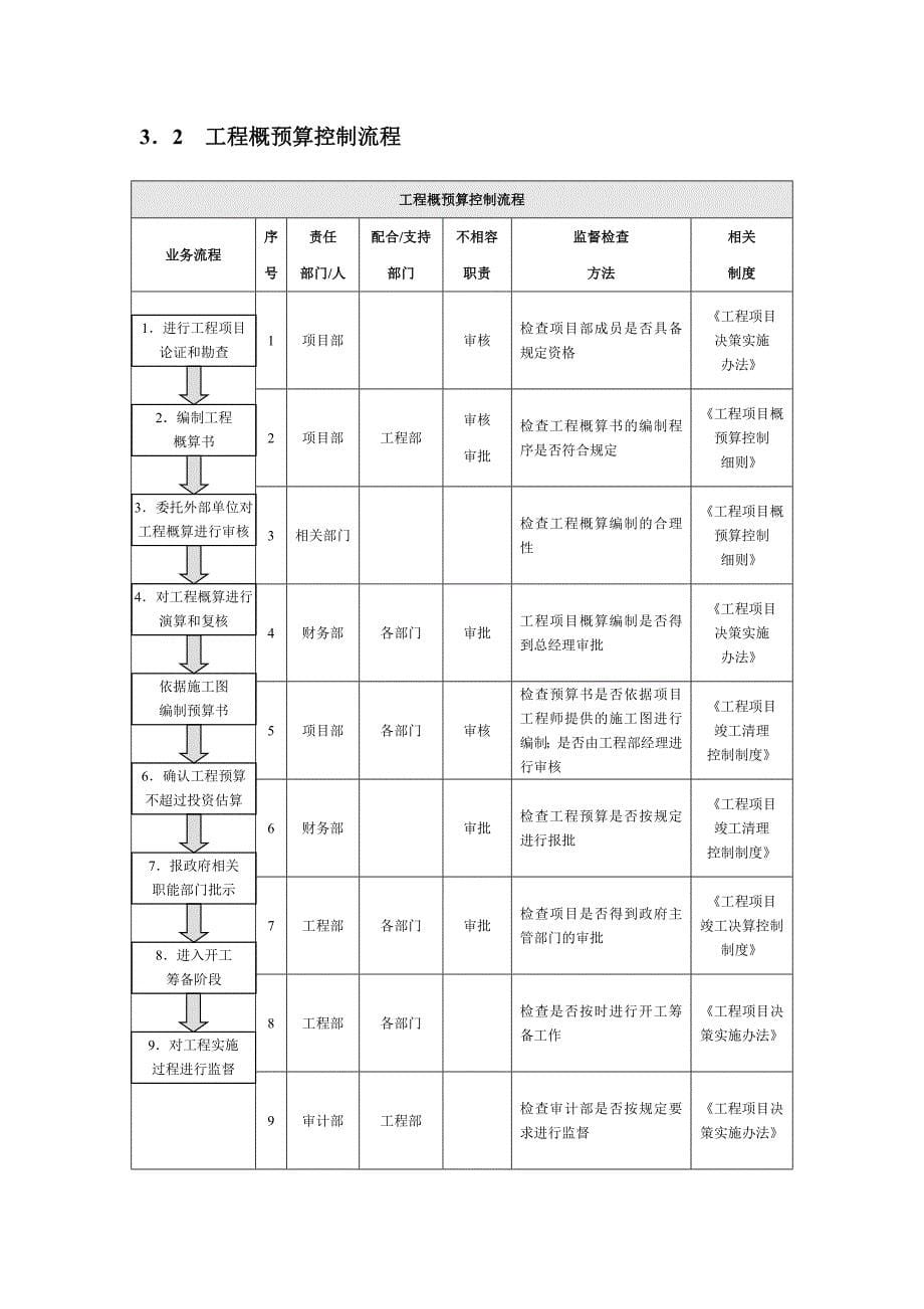 工程项目管理流程与规章制度精编.doc_第5页