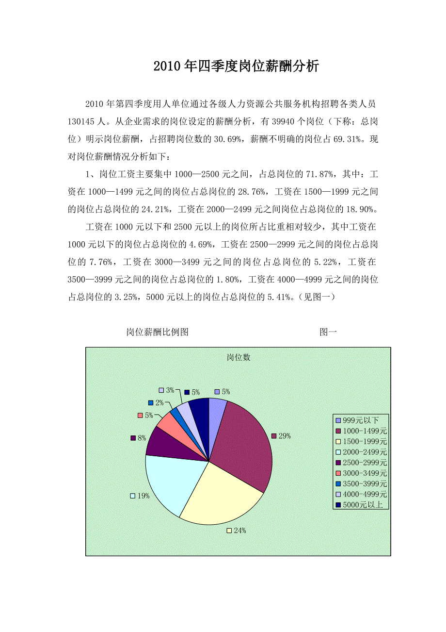 四季度岗位薪酬分析_第1页