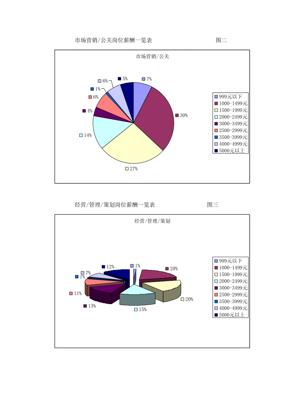 四季度岗位薪酬分析_第3页