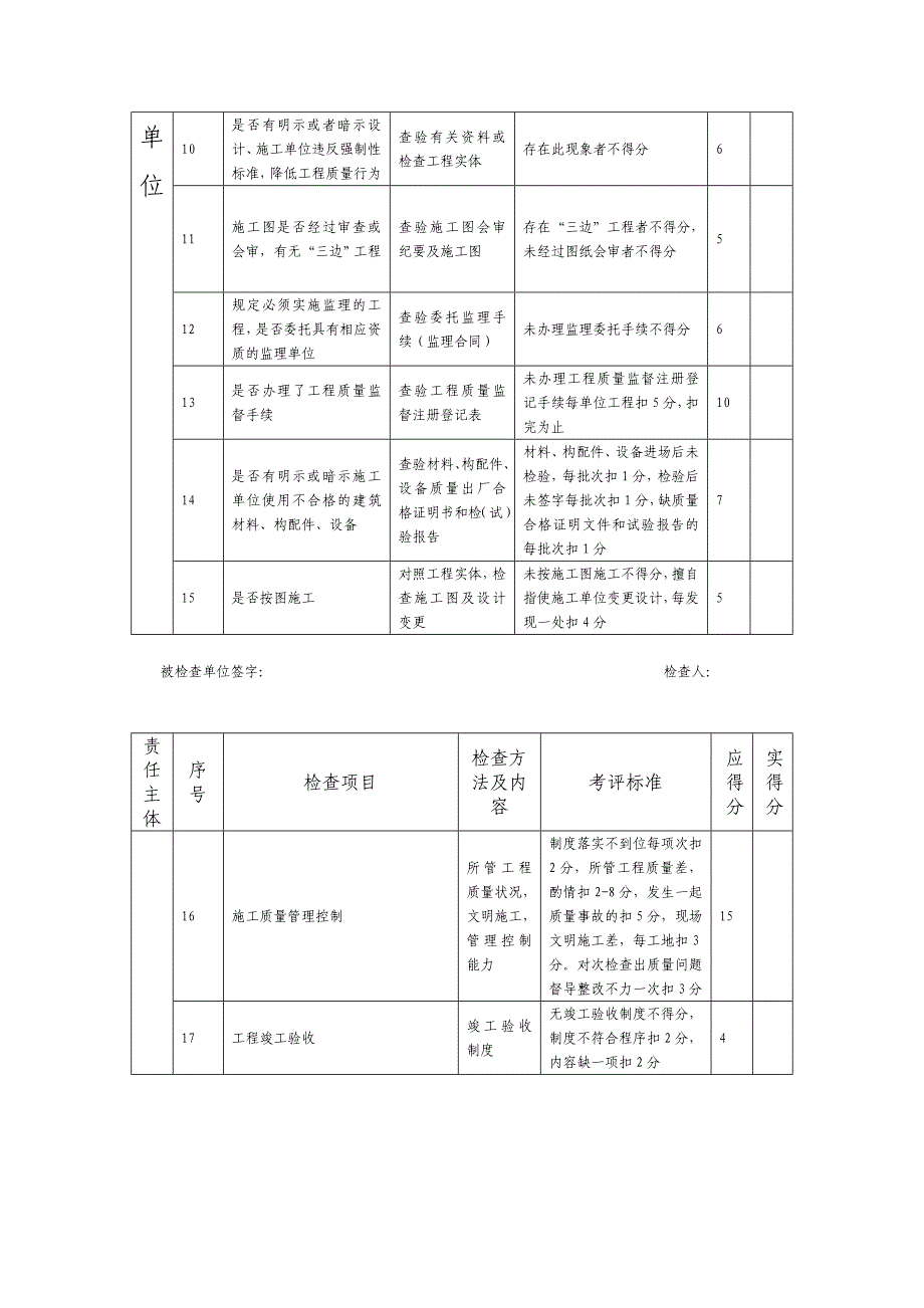 3号文附件建设工程参建各责任主体质量行为监督检查表.doc_第3页