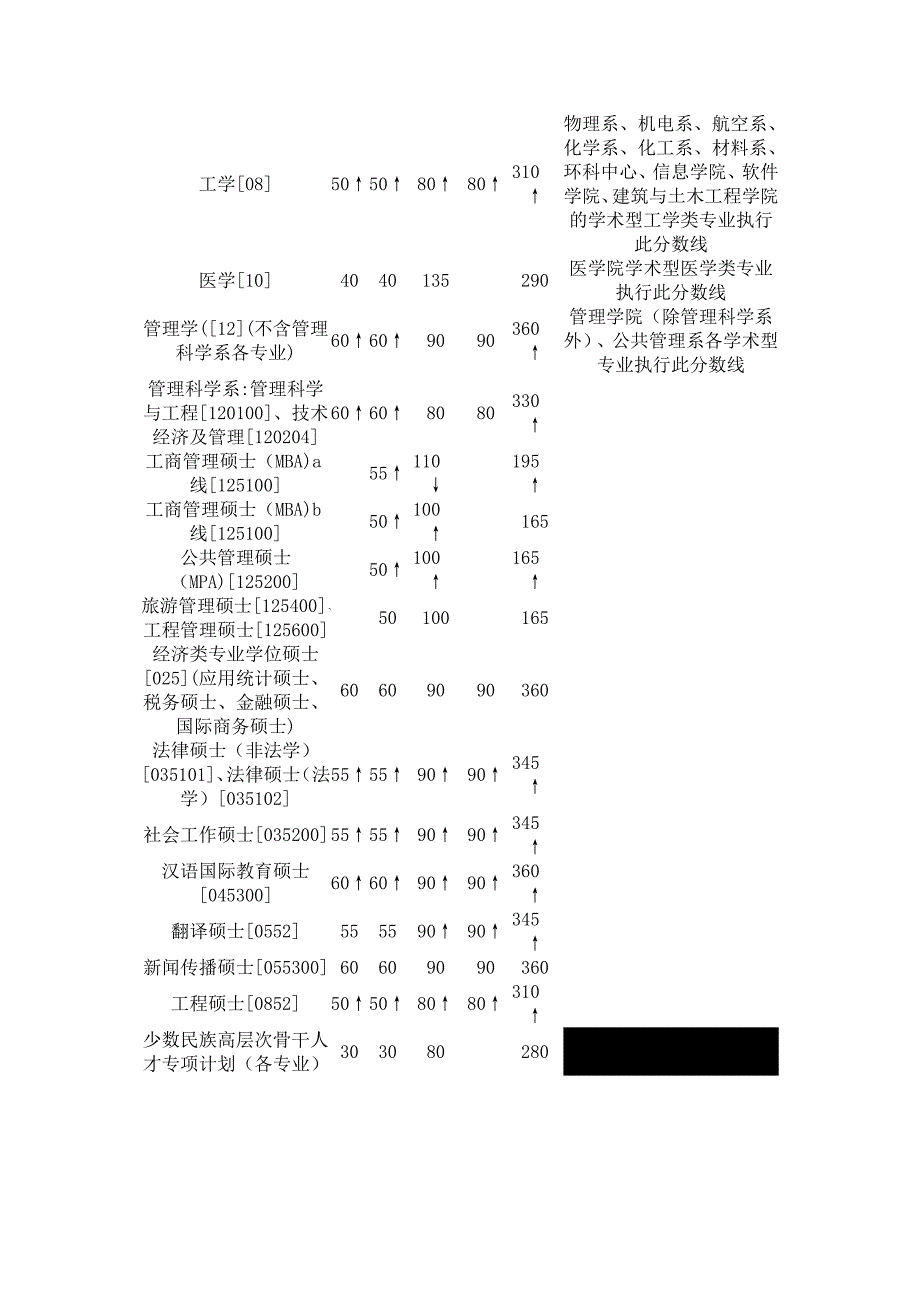 厦门大学2011以前历年考研复试分数线.xmuky.xom.doc_第2页