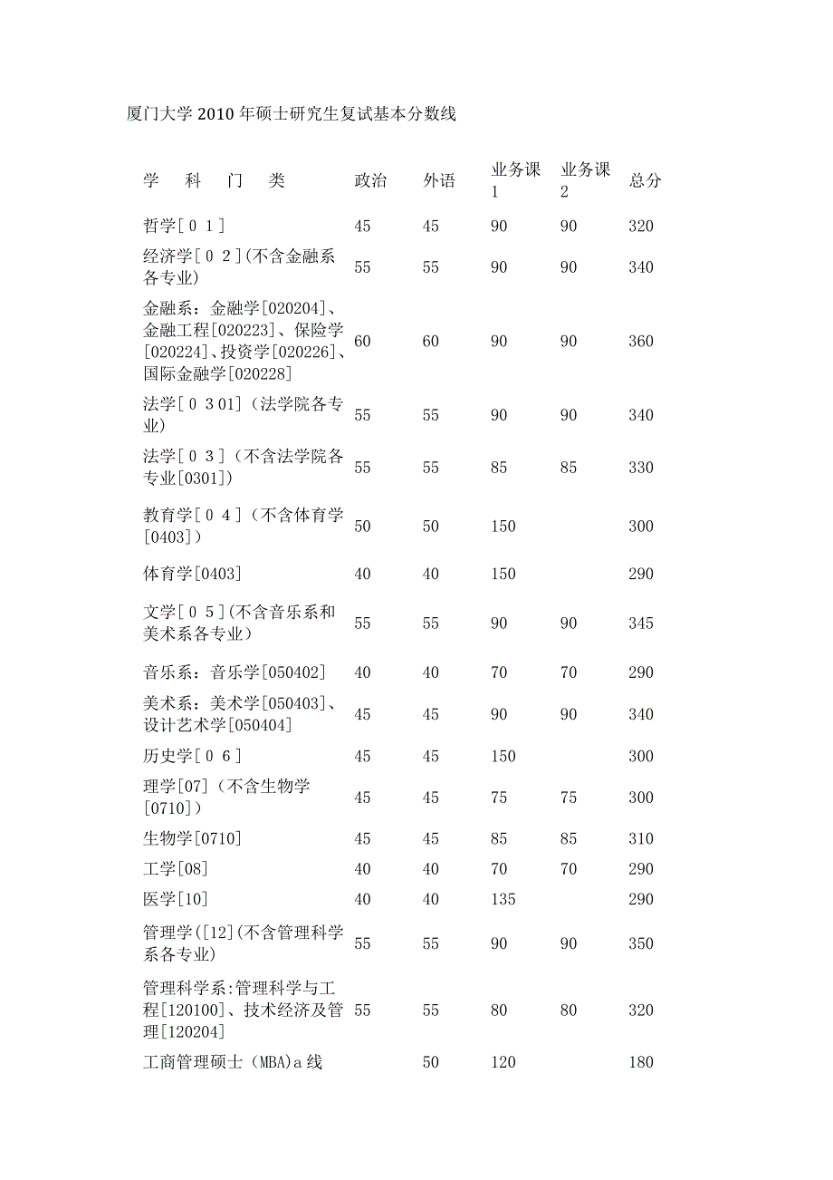 厦门大学2011以前历年考研复试分数线.xmuky.xom.doc_第3页