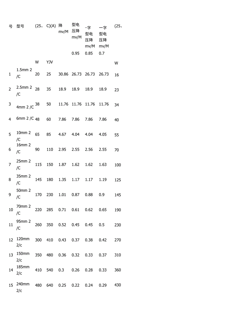 电线载流量讲解_第1页