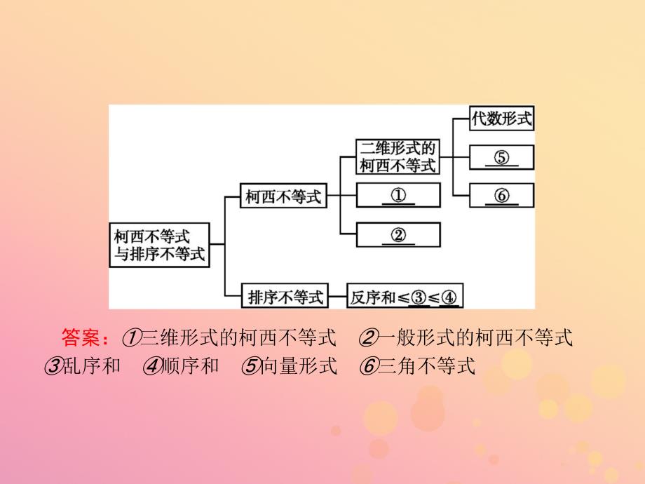 2018-2019版高中数学 第三章 柯西不等式与排序不等式本讲整合课件 新人教A版选修4-5_第2页