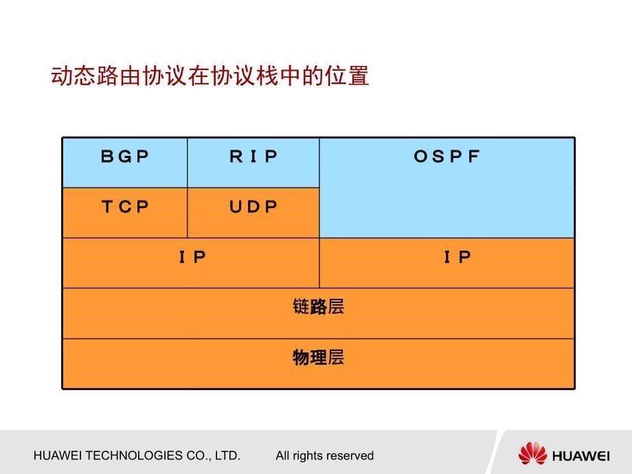 数据分册7动态路由协议和RIP协议原理_第5页