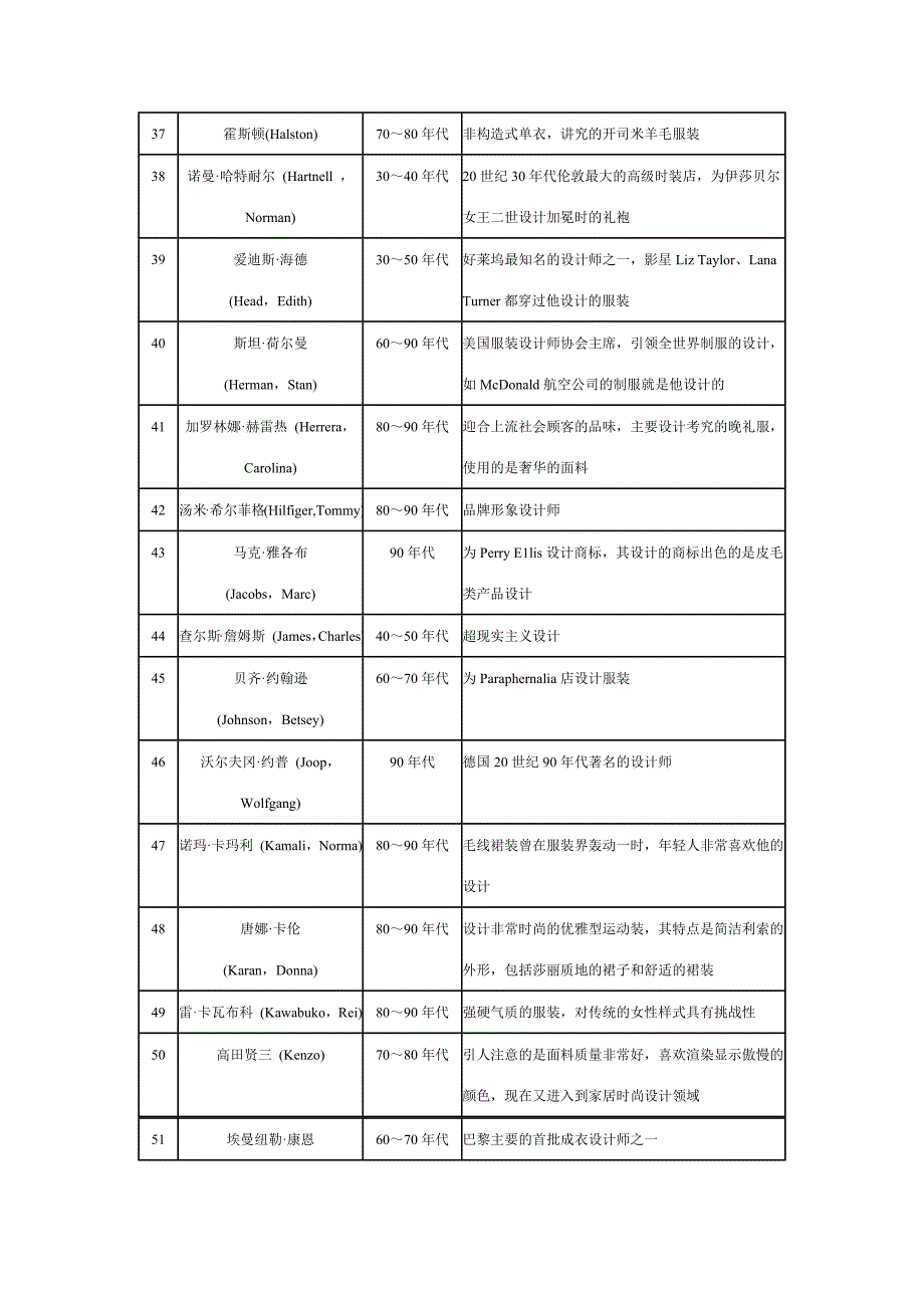 20世纪最有影响力的100名顶级服装设计师.doc_第4页