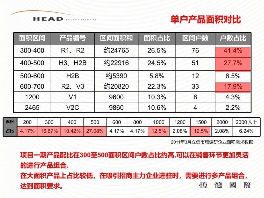 重庆西部国际总部基地一期项目产品策略分析报告67p_第5页