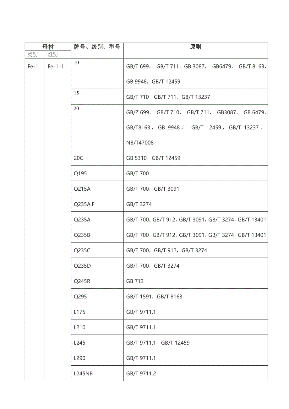 承压设备焊接工艺评定焊制承压设备用母材分类分组.doc_第1页