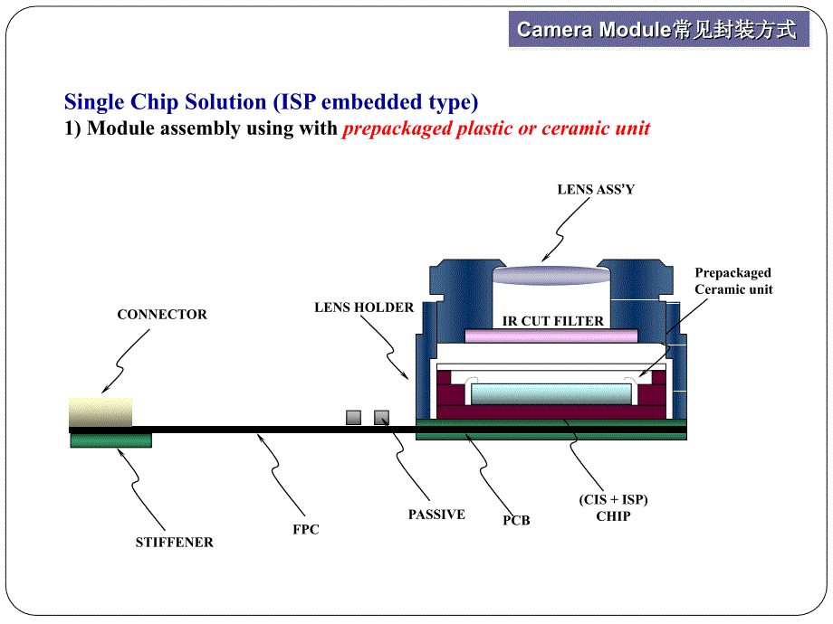 CameraModule封装方式_第3页