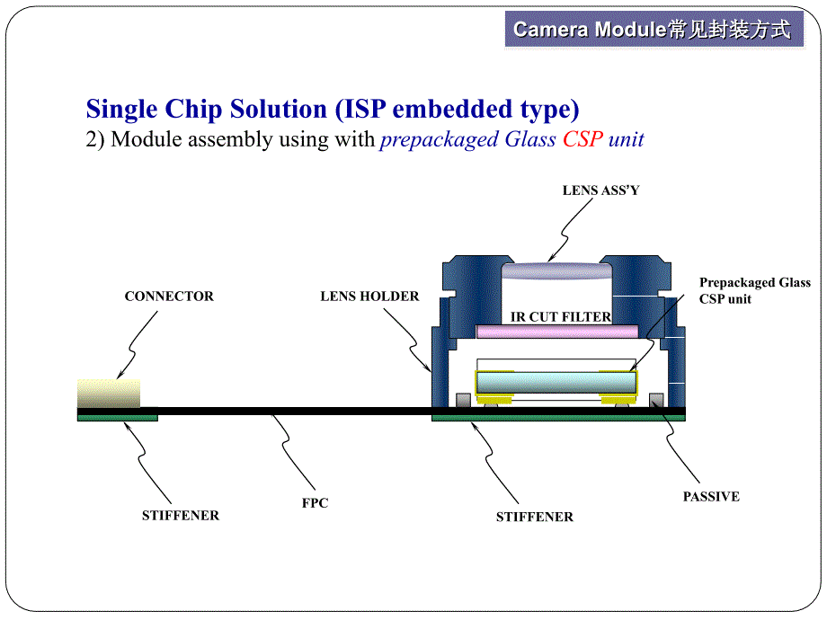 CameraModule封装方式_第4页