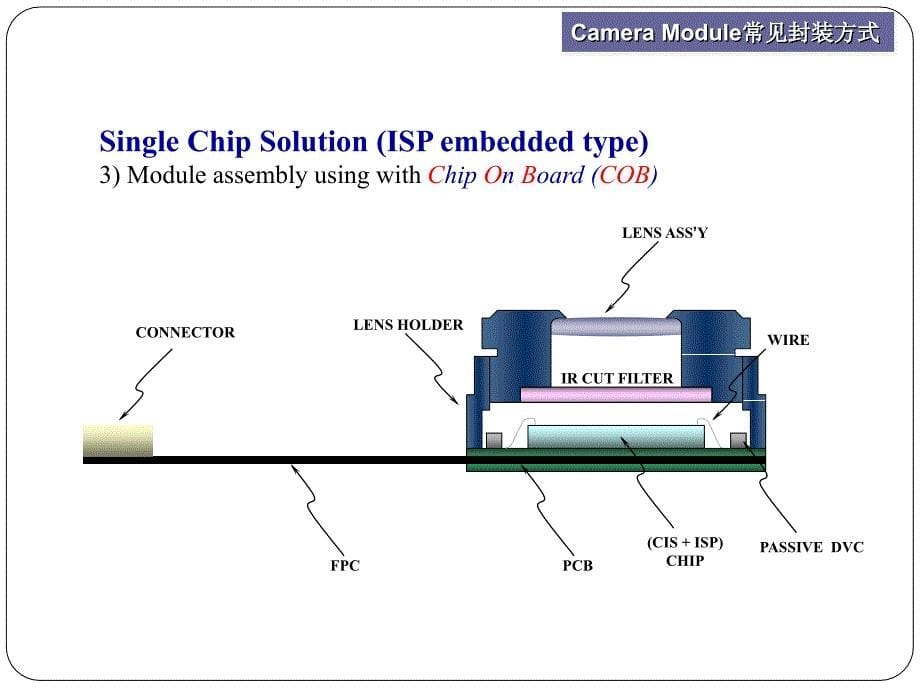CameraModule封装方式_第5页