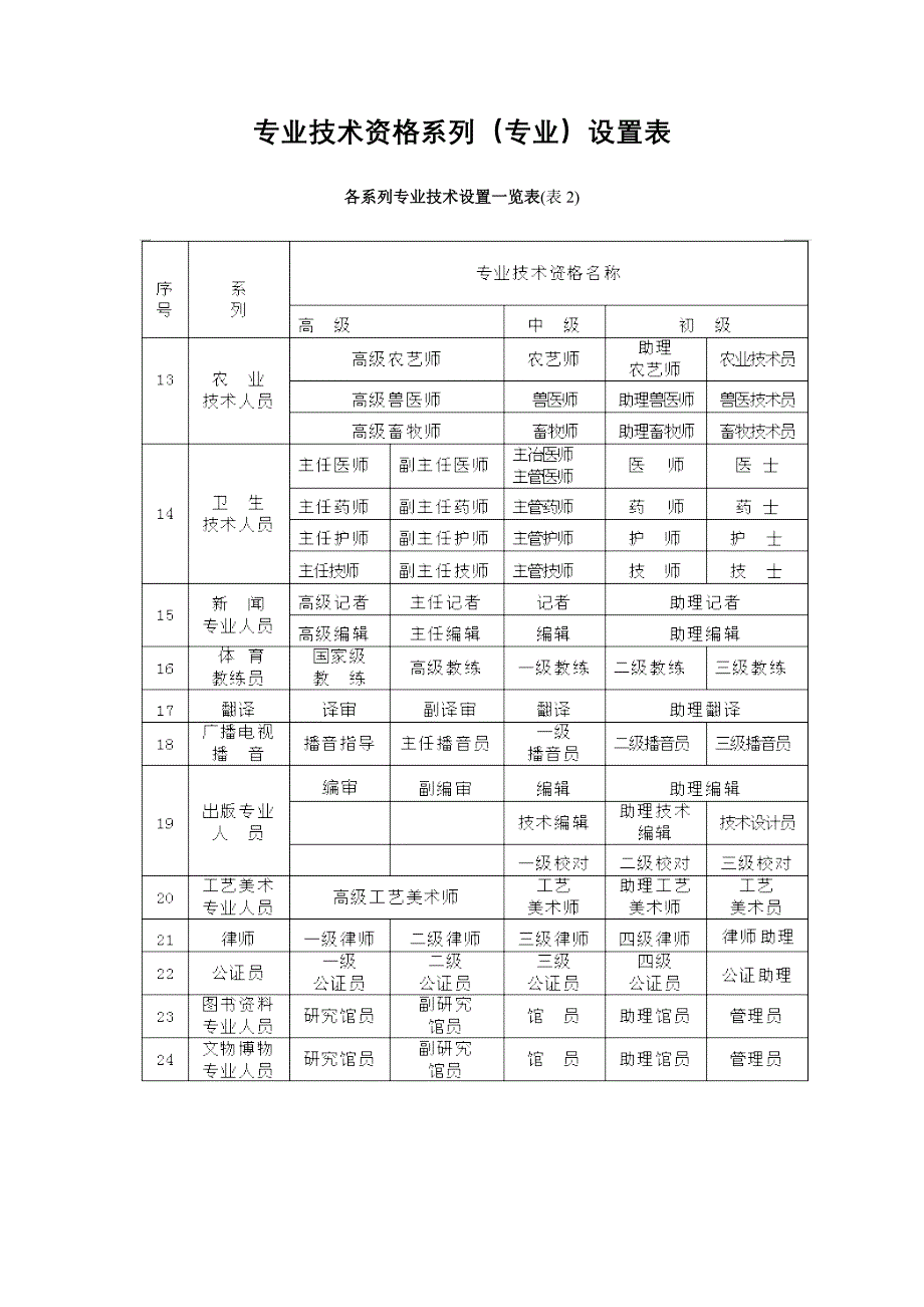 专业技术资格系列专业设置表_第2页