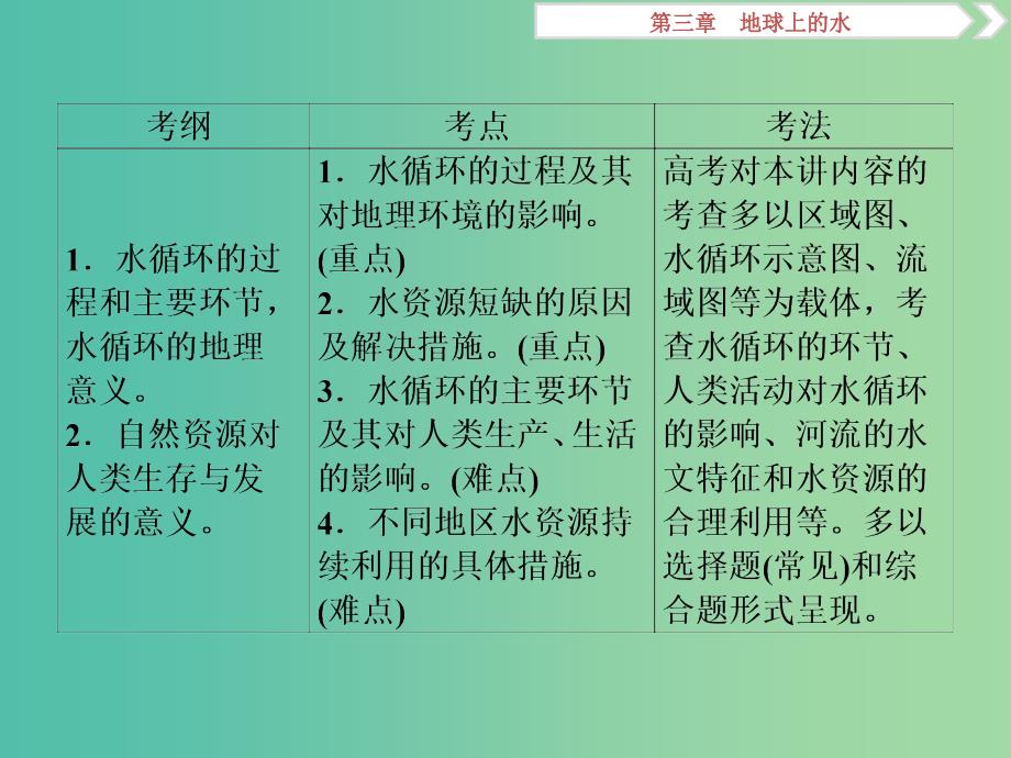 高考地理二轮复习第11讲自然界的水循环和水资源的合理利用课件.ppt_第2页