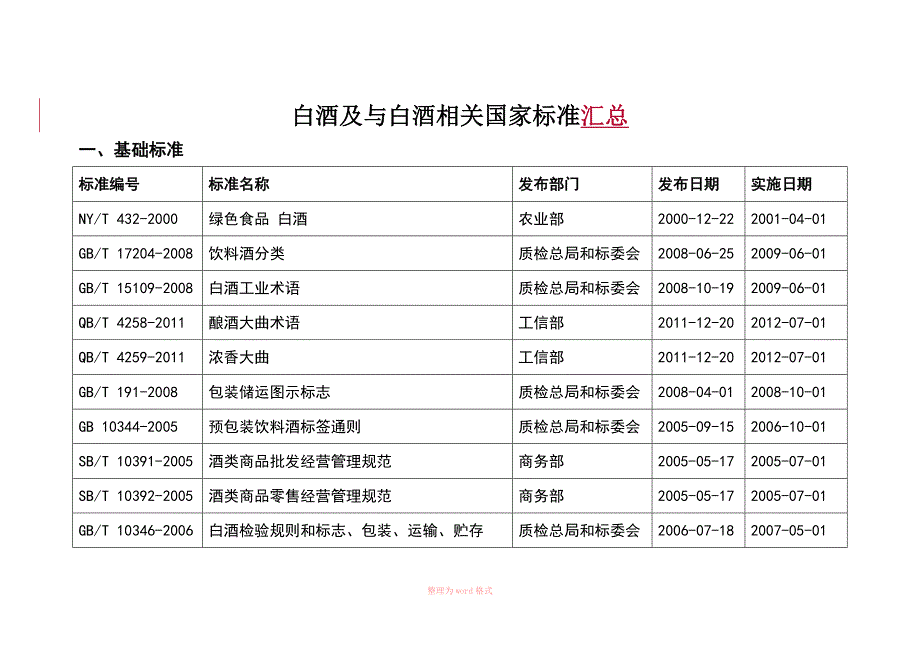 白酒及与白酒相关国家标准汇总_第1页