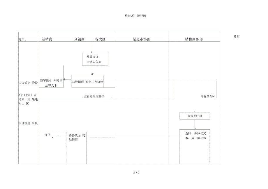 渠道CRM工作流程发展类经销商授权认证签约流程_第2页