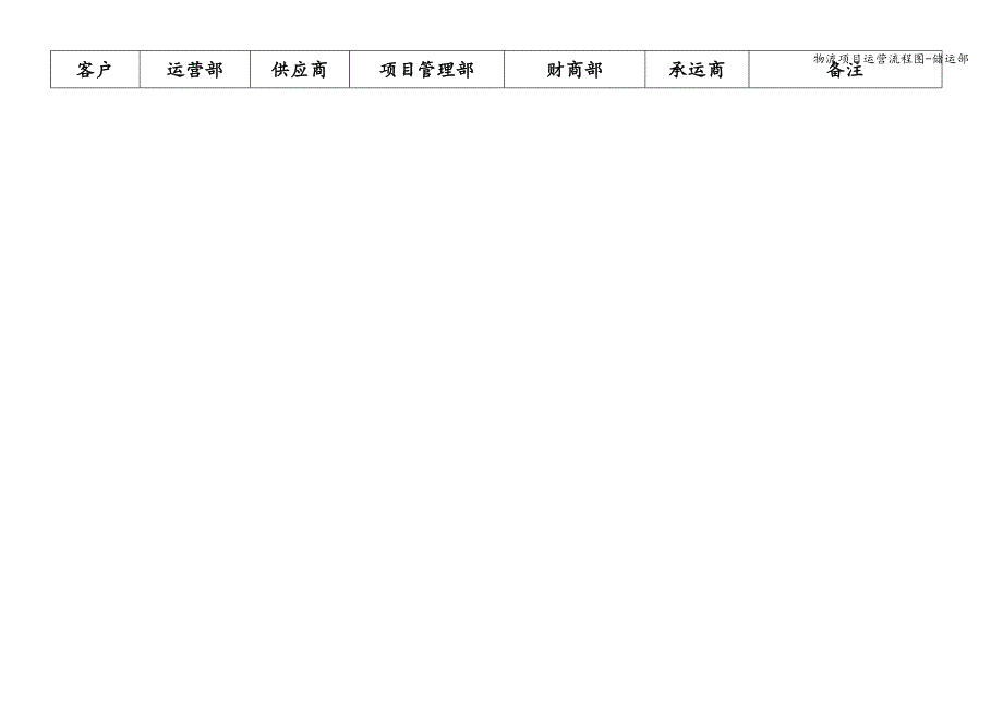 物流项目运营流程图-储运部.doc_第1页