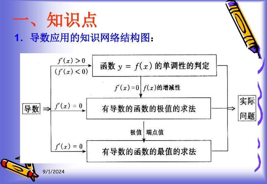 北师大版高中数学选修22第三章导数应用导数应用小结与复习课件_第3页