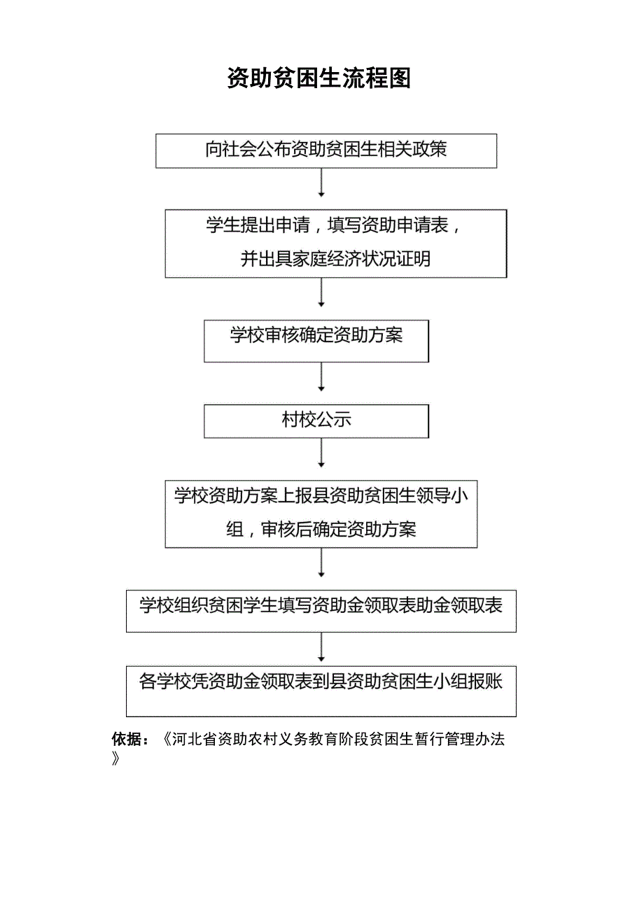 贫困生资助流程_第1页