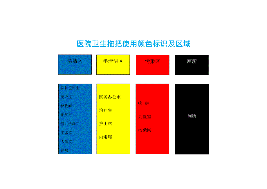 (完整版)医院卫生拖把使用颜色标识及区域(1)(最新整理)_第1页