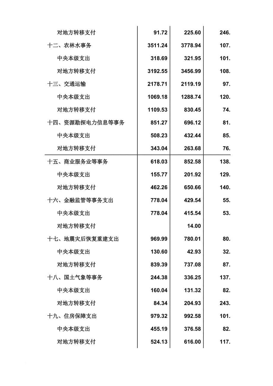 2010年中央财政收入预算表.doc_第5页