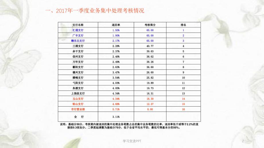 上饶分行业务集中处理退回情况分析课件_第2页