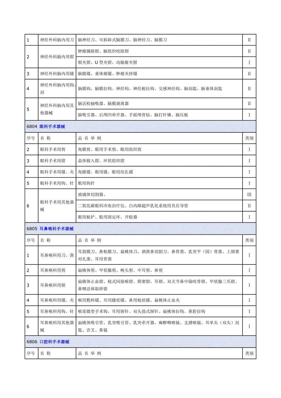 15医疗器械分类目录_第2页