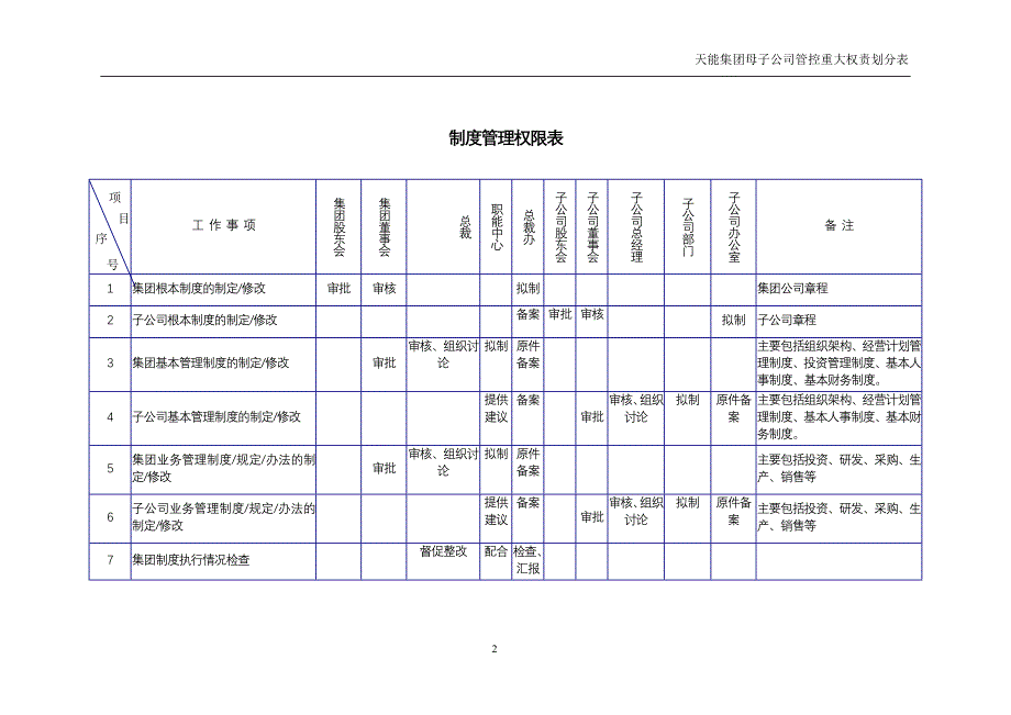 天能集团母子信息管控重大权责划分表[天能集团母子公司管控体系]_第2页