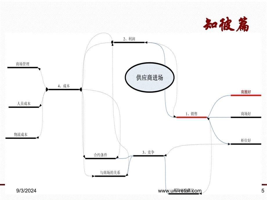 百货门店供应商管理_第5页