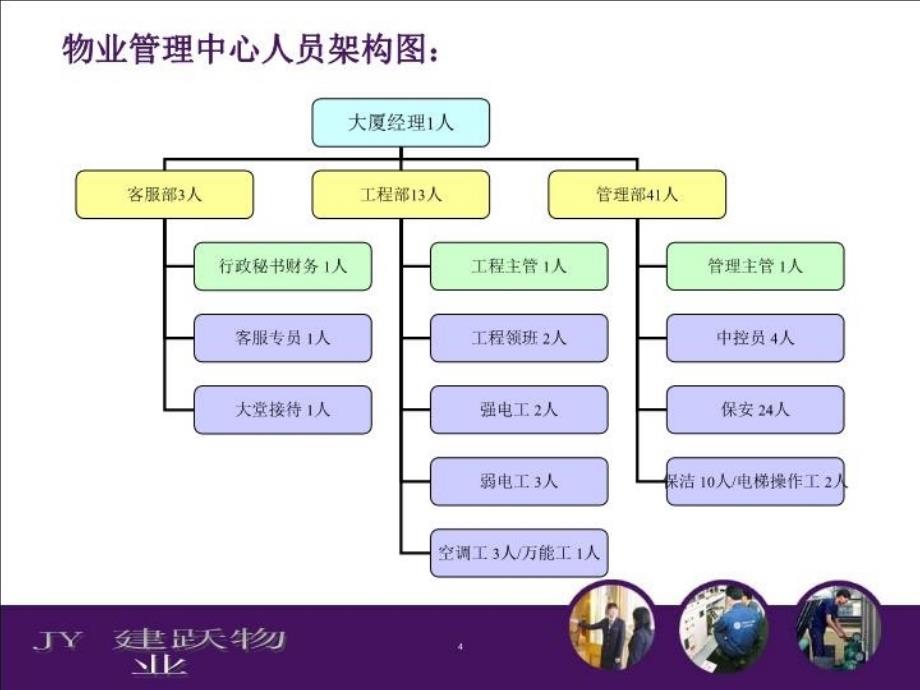 最新大厦物业工作简介PPT课件_第4页