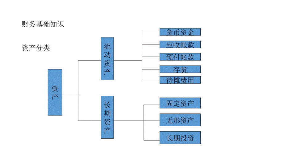 财务成本知识培训_第4页